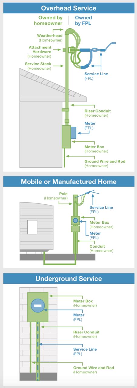 fpl wiring plans